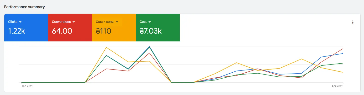 Google Ads resultater